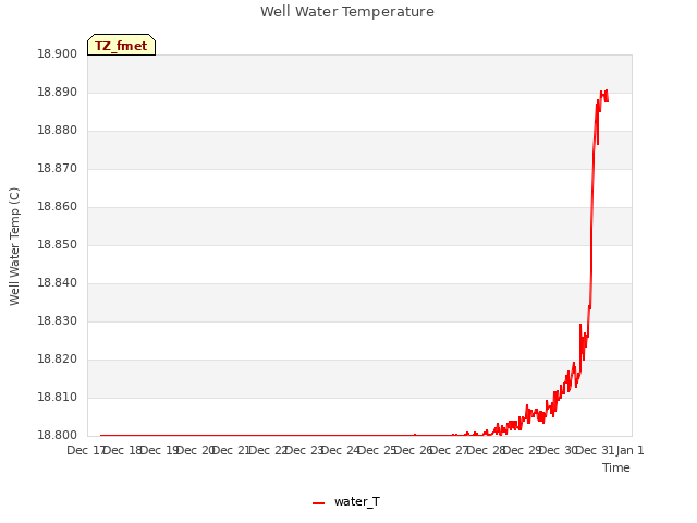 plot of Well Water Temperature