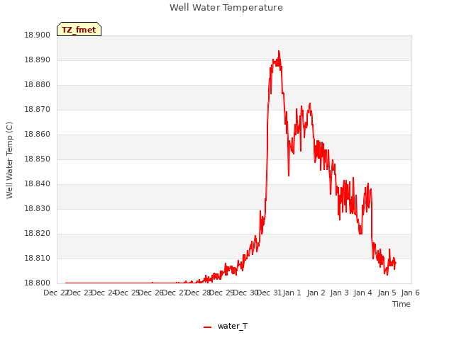 plot of Well Water Temperature