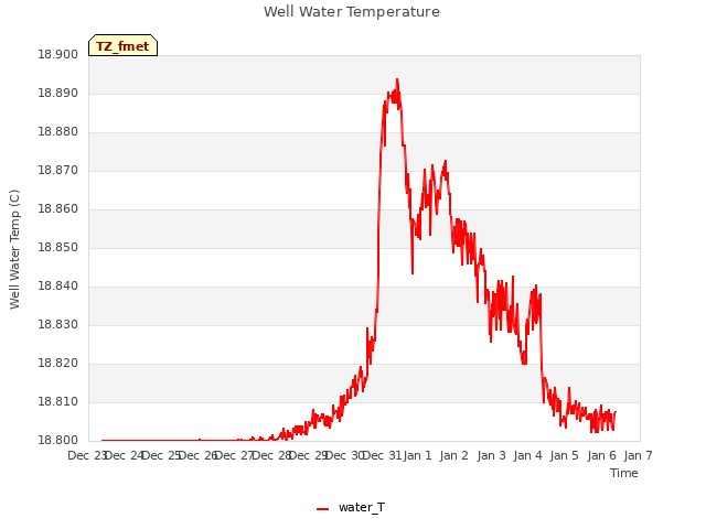 plot of Well Water Temperature