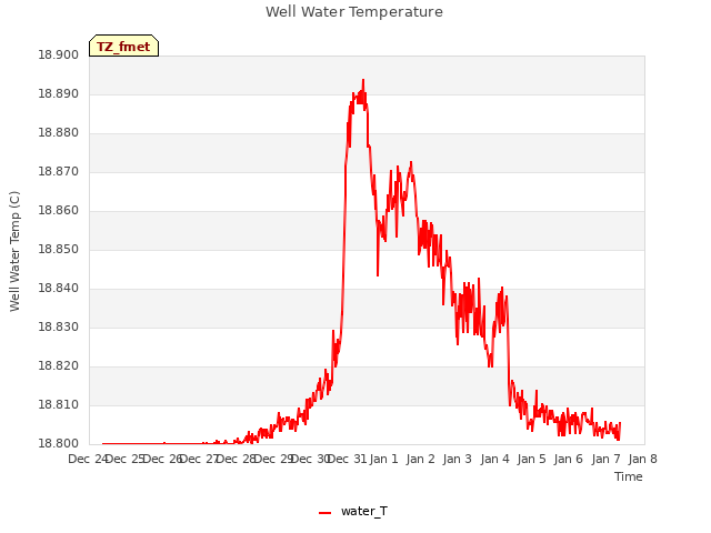 plot of Well Water Temperature