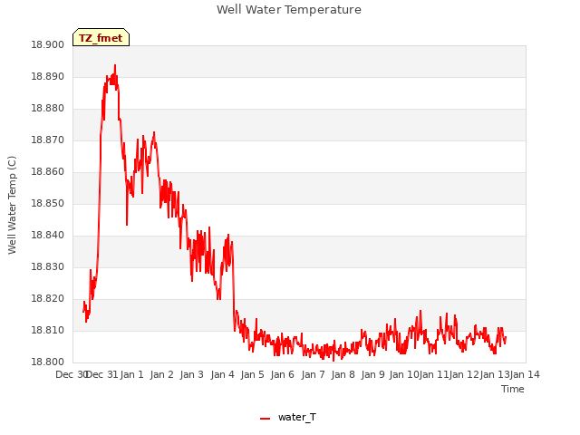 plot of Well Water Temperature