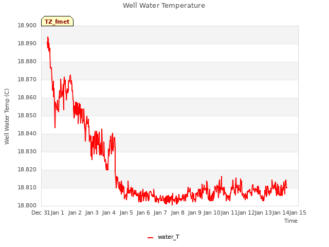 plot of Well Water Temperature