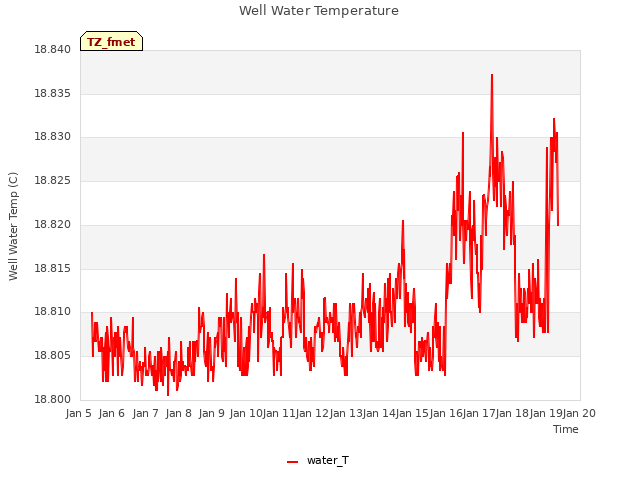 plot of Well Water Temperature