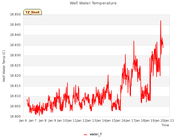 plot of Well Water Temperature