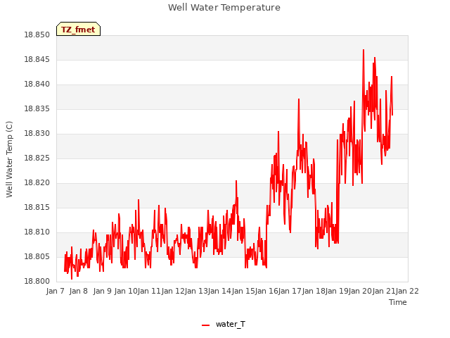 plot of Well Water Temperature