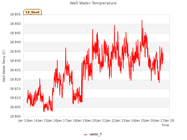 plot of Well Water Temperature