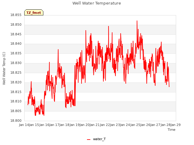 plot of Well Water Temperature