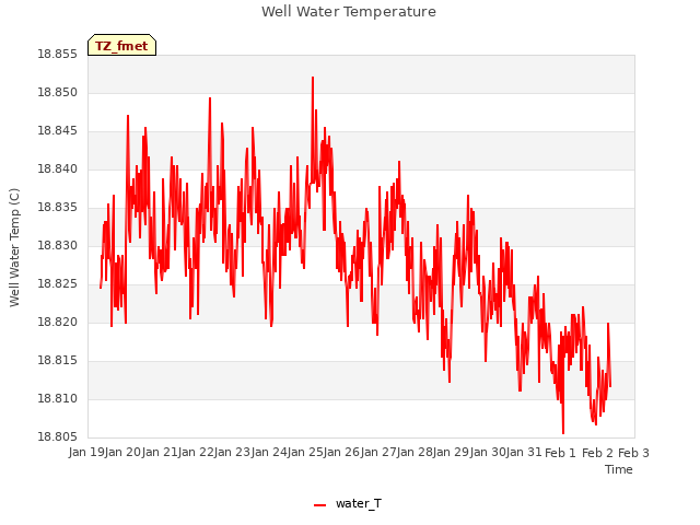 plot of Well Water Temperature