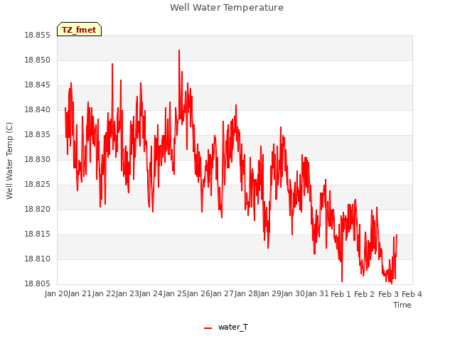 plot of Well Water Temperature