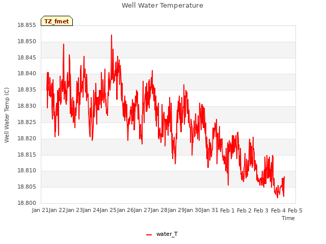 plot of Well Water Temperature