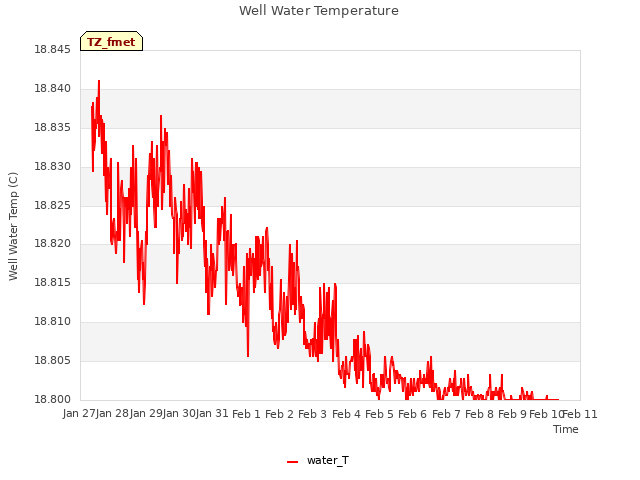 plot of Well Water Temperature