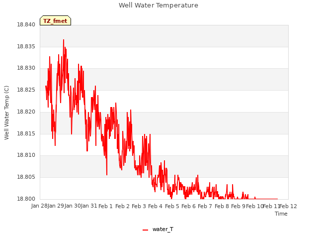 plot of Well Water Temperature