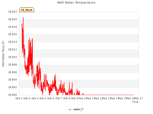 plot of Well Water Temperature