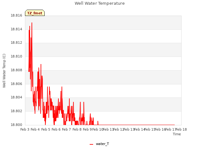 plot of Well Water Temperature