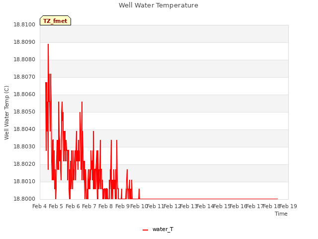 plot of Well Water Temperature