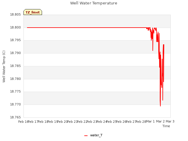 plot of Well Water Temperature