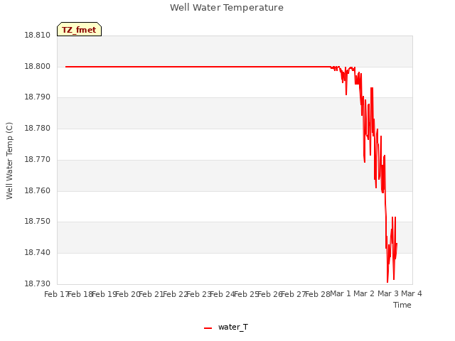 plot of Well Water Temperature