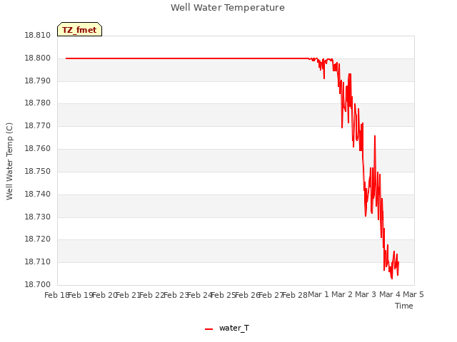 plot of Well Water Temperature