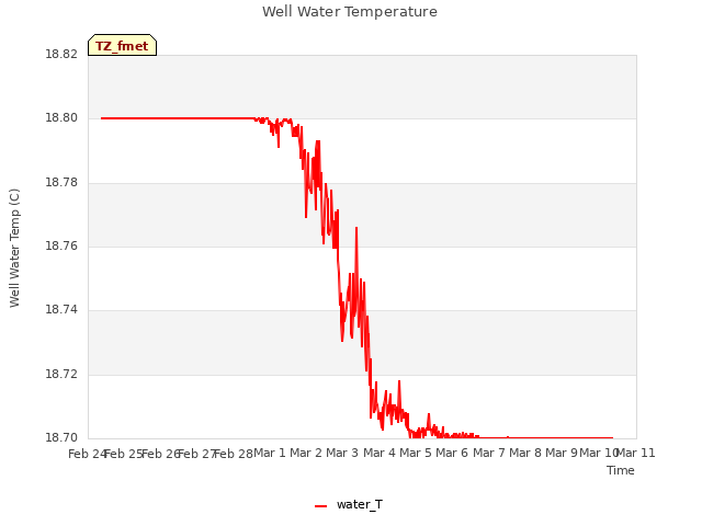 plot of Well Water Temperature