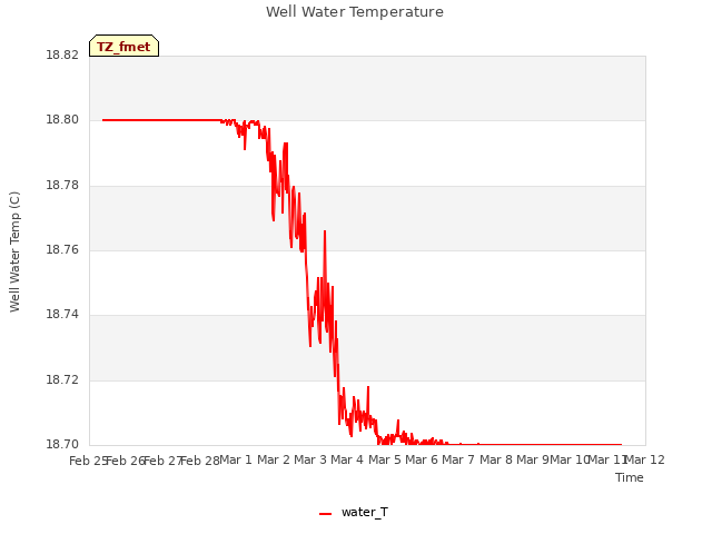 plot of Well Water Temperature