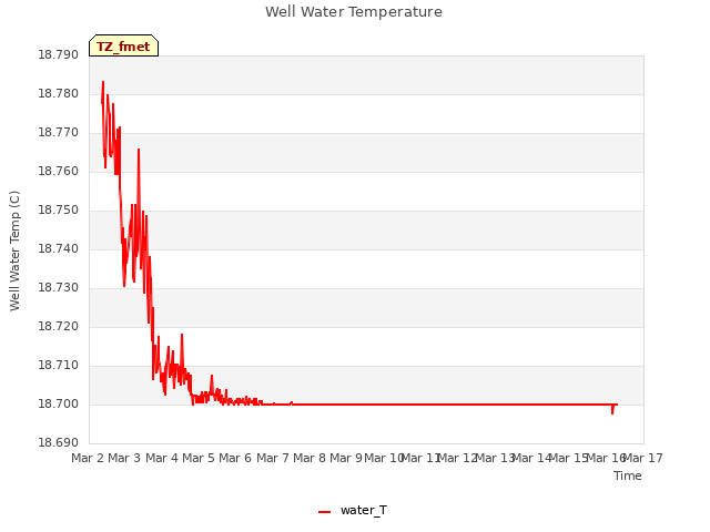 plot of Well Water Temperature