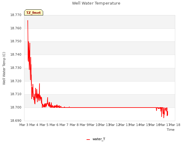 plot of Well Water Temperature