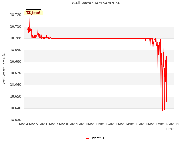 plot of Well Water Temperature