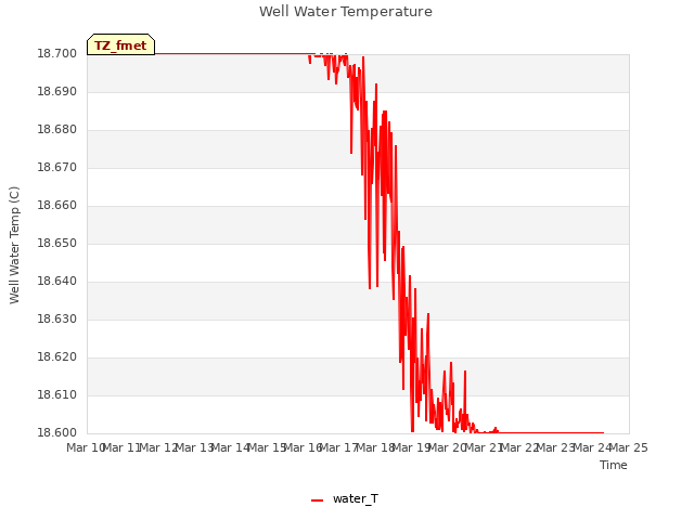 plot of Well Water Temperature