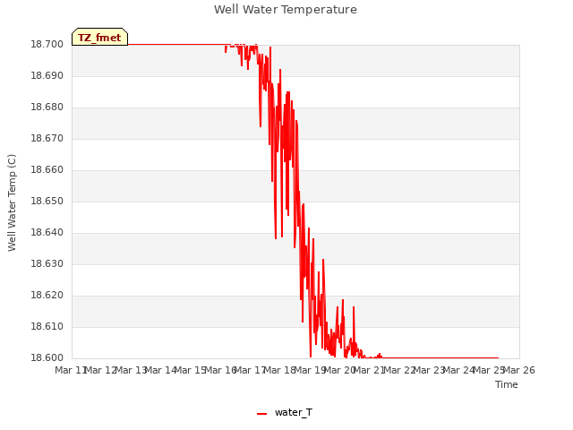 plot of Well Water Temperature