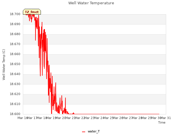 plot of Well Water Temperature