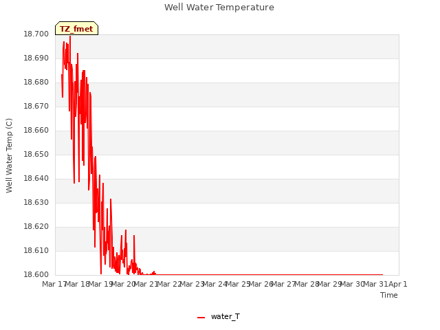 plot of Well Water Temperature