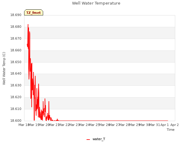 plot of Well Water Temperature