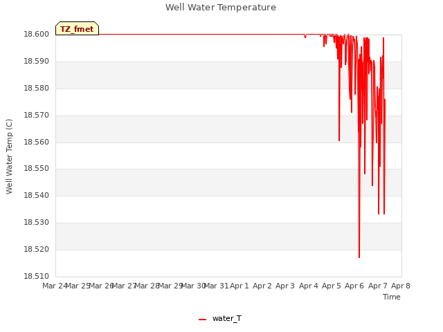 plot of Well Water Temperature