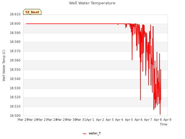 plot of Well Water Temperature