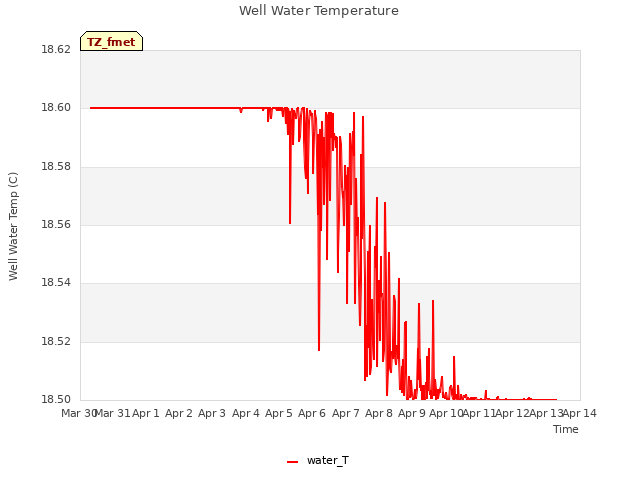 plot of Well Water Temperature