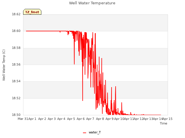 plot of Well Water Temperature