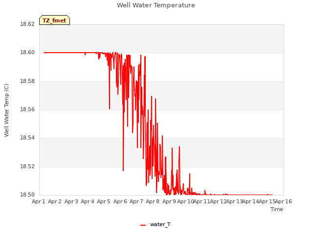 plot of Well Water Temperature