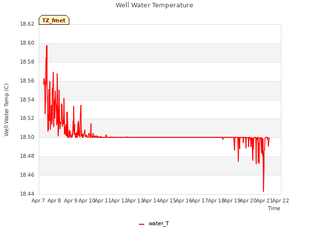 plot of Well Water Temperature