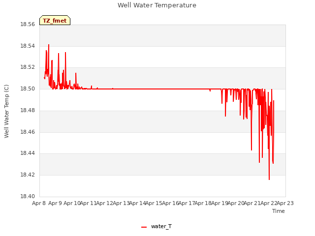 plot of Well Water Temperature