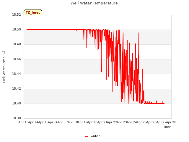 plot of Well Water Temperature