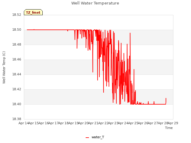 plot of Well Water Temperature