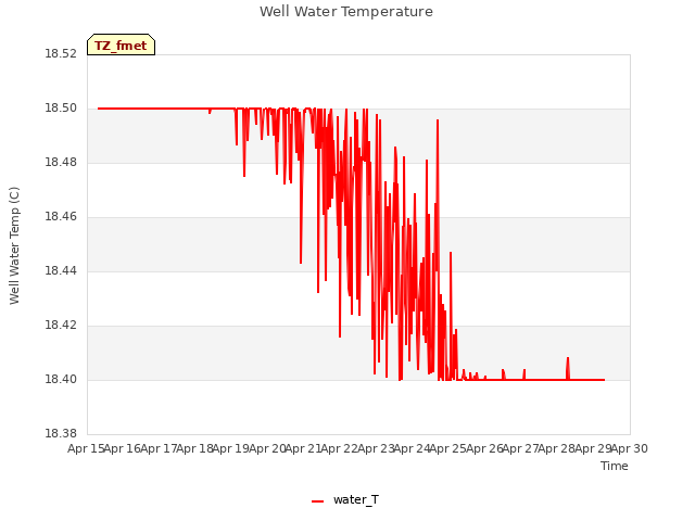 plot of Well Water Temperature