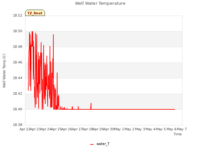 plot of Well Water Temperature