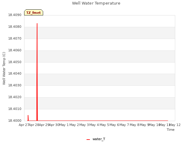 plot of Well Water Temperature