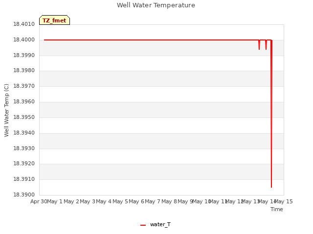 plot of Well Water Temperature