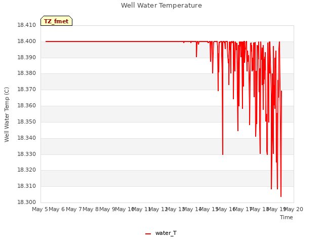 plot of Well Water Temperature