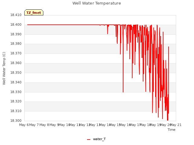 plot of Well Water Temperature