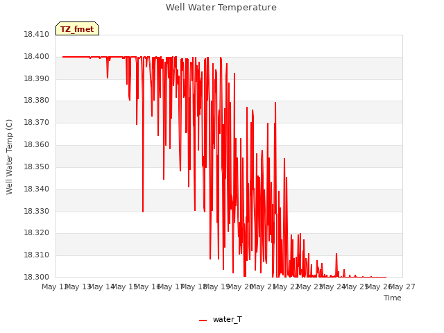 plot of Well Water Temperature