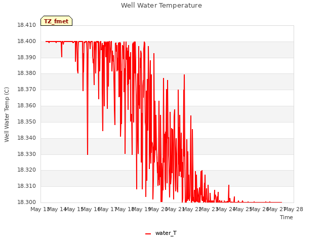 plot of Well Water Temperature