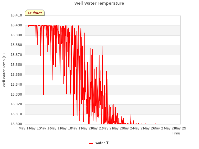 plot of Well Water Temperature